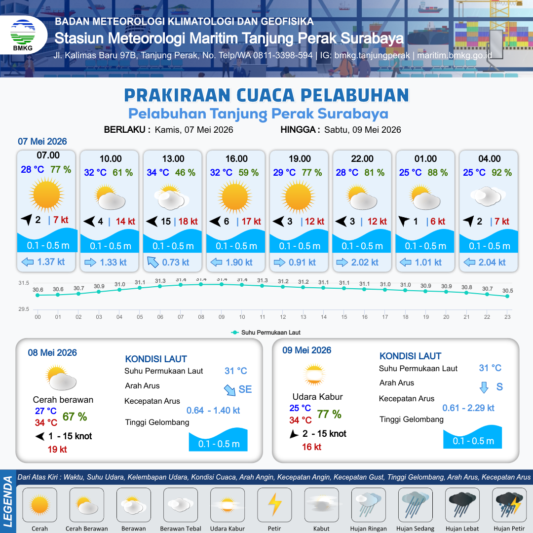 Cuaca Pelabuhan