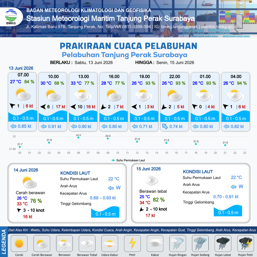Cuaca Pelabuhan