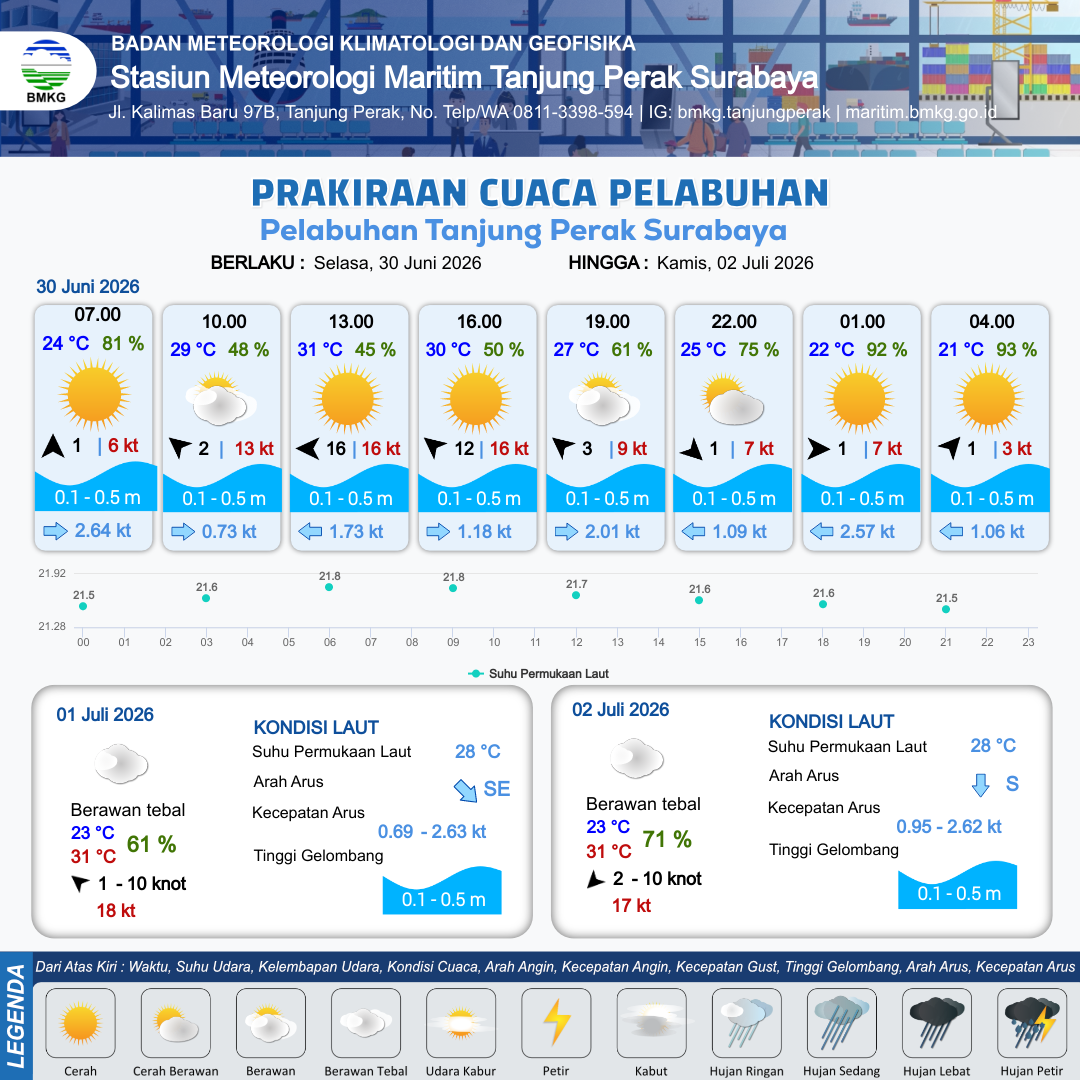 Cuaca Pelabuhan