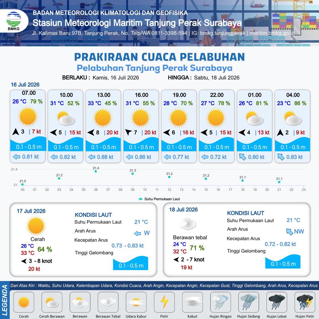 Cuaca Pelabuhan