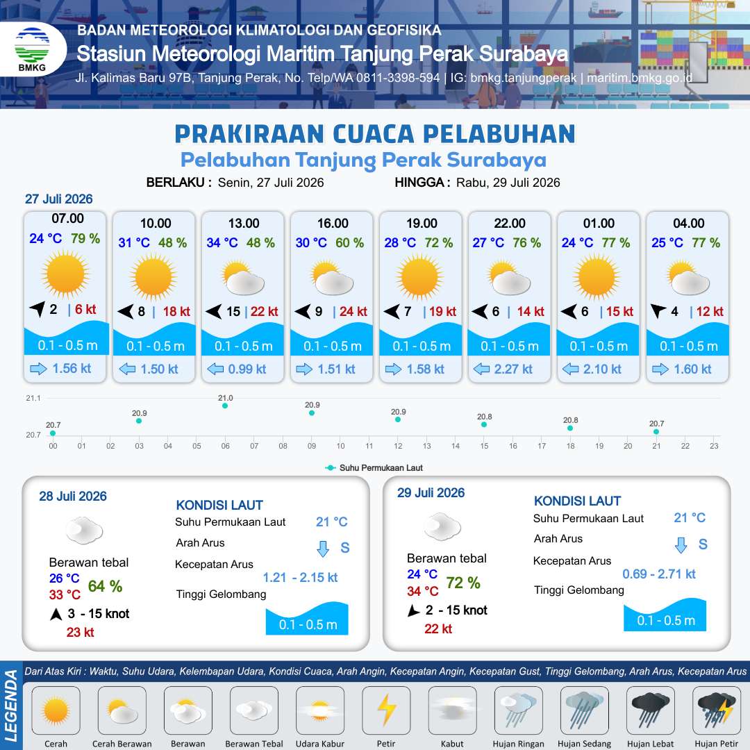 Cuaca Pelabuhan