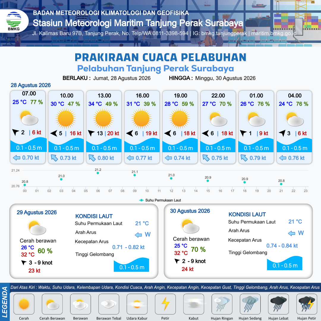 Cuaca Pelabuhan