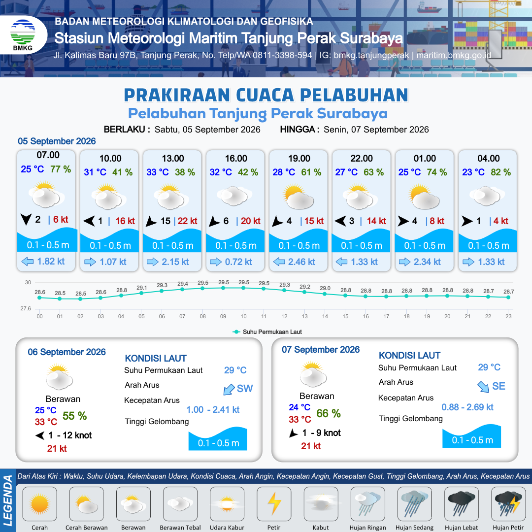 Cuaca Pelabuhan