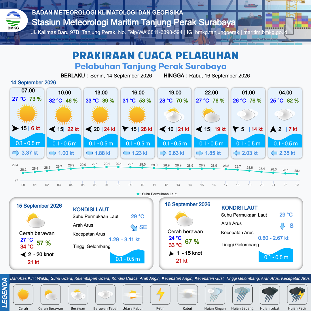 Cuaca Pelabuhan